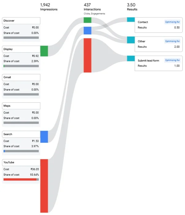Performance Max Reporting