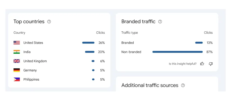 Branded vs Non Branded Traffic