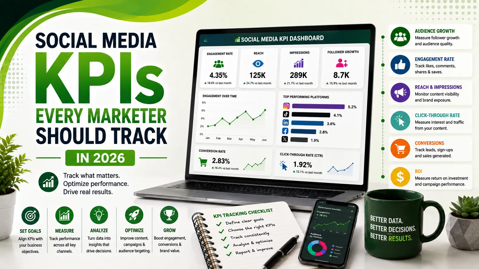 Social Media KPIs Every Marketer Should Track in 2026